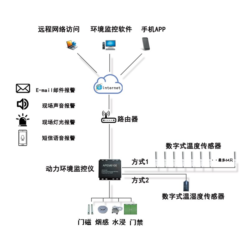 机房动力环境监控主机APEM6100系统拓扑图.jpg
